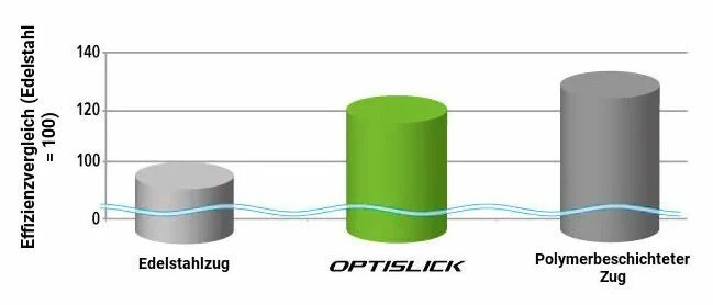 SHIMANO MTB OPTISLICK Shift Cable Set 3 SHIMANO MTB OPTISLICK Shift Cable Set - Image 3